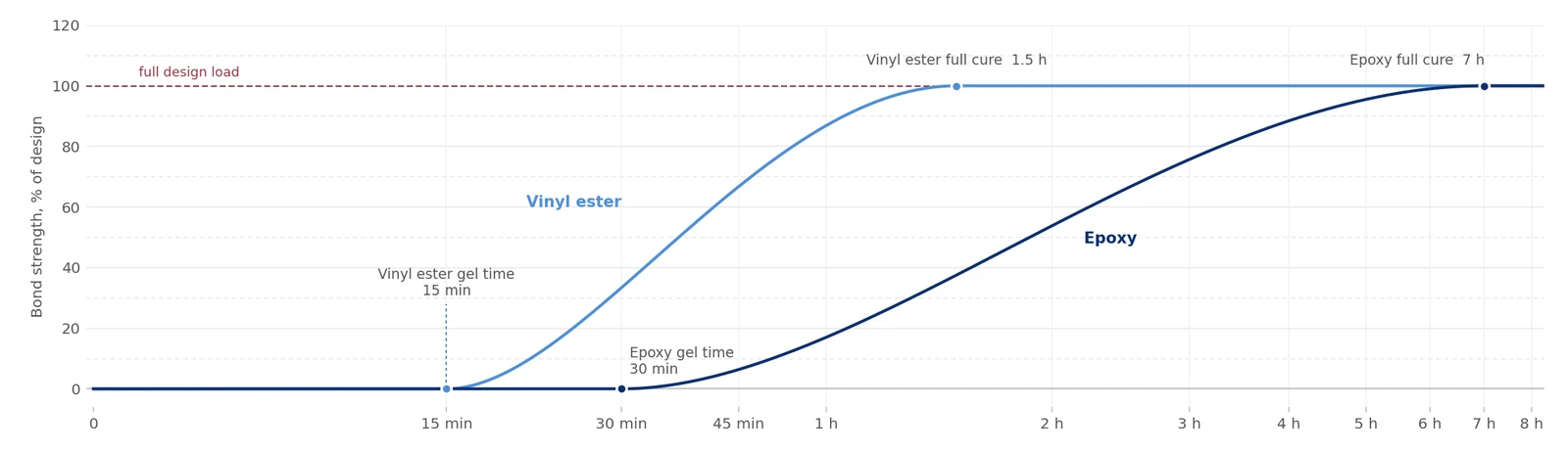 Bond strength as a percentage of design load against time at 20 °C: vinyl ester gels at about 15 minutes and reaches full design load at about 1.5 hours; epoxy gels at about 30 minutes and reaches full design load at about 7 hours