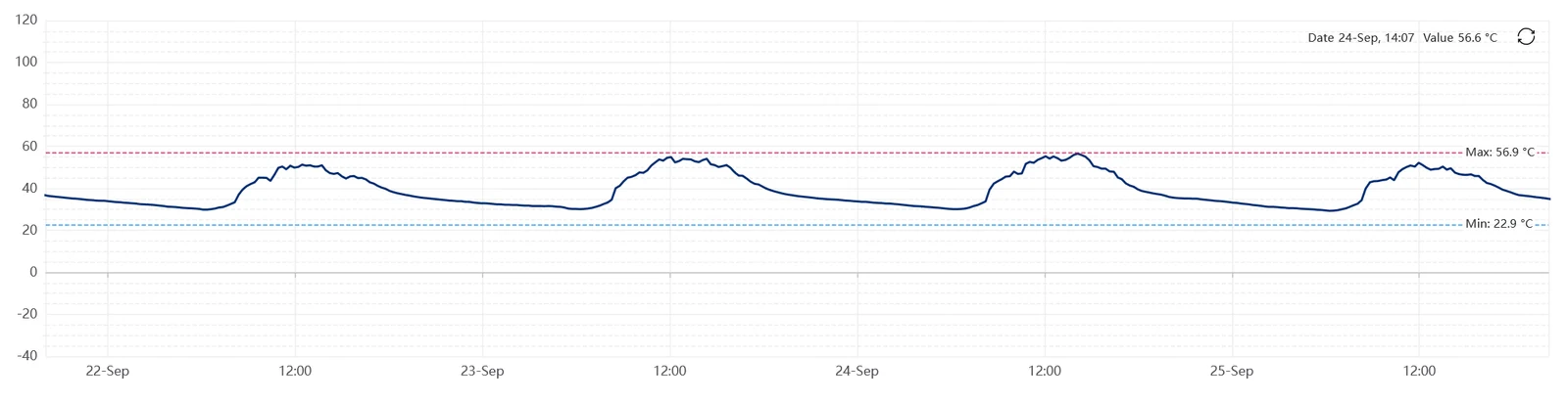 SHM360 temperature chart over four days, 22 to 25 September, rising to about 50 to 57 °C each early afternoon and falling to about 30 °C before dawn