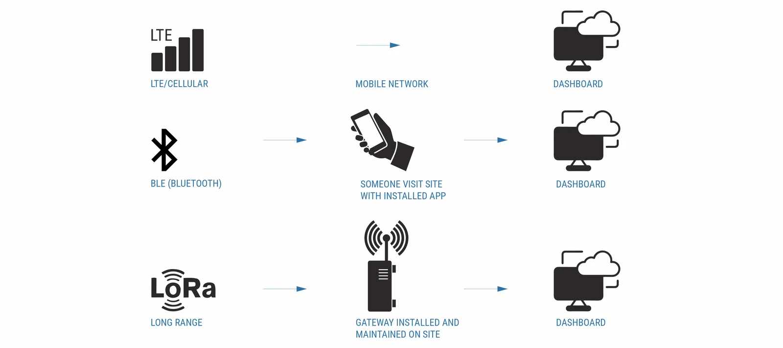 How data travels: LTE sensors send data over the mobile network straight to the dashboard; BLE sensors need someone to visit the site with the app installed before data reaches the dashboard; LoRa sensors send data through a gateway installed and maintained on site to the dashboard