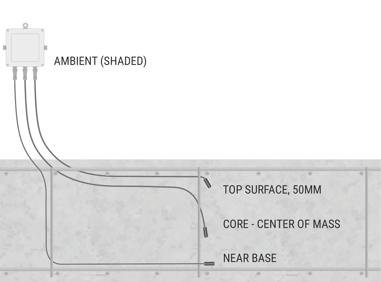 Cross-section of a thick raft: an SHM360-Node measuring shaded ambient air, with probes 50 mm below the top surface, at the core (centre of mass) and near the base