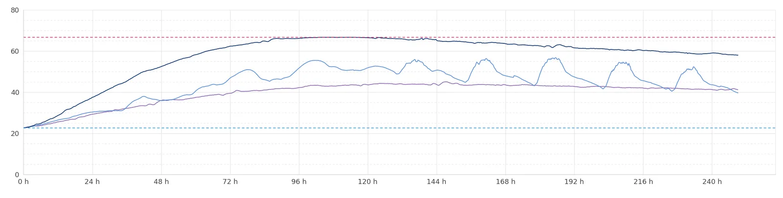 Recorded core, surface and bottom temperatures in a mat foundation over about ten days