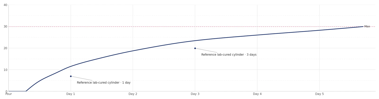 Estimated in-place strength from one sensor rising to about 30 MPa by day 5, with reference lab-cured cylinder results of about 7 MPa at 1 day and 20 MPa at 3 days below the curve