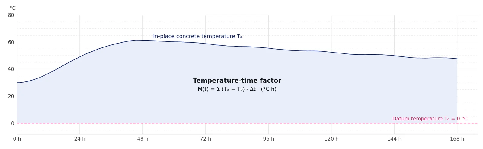 Concrete temperature plotted against age, with the area between the temperature curve and the datum temperature T₀ shaded to show the Nurse-Saul temperature-time factor