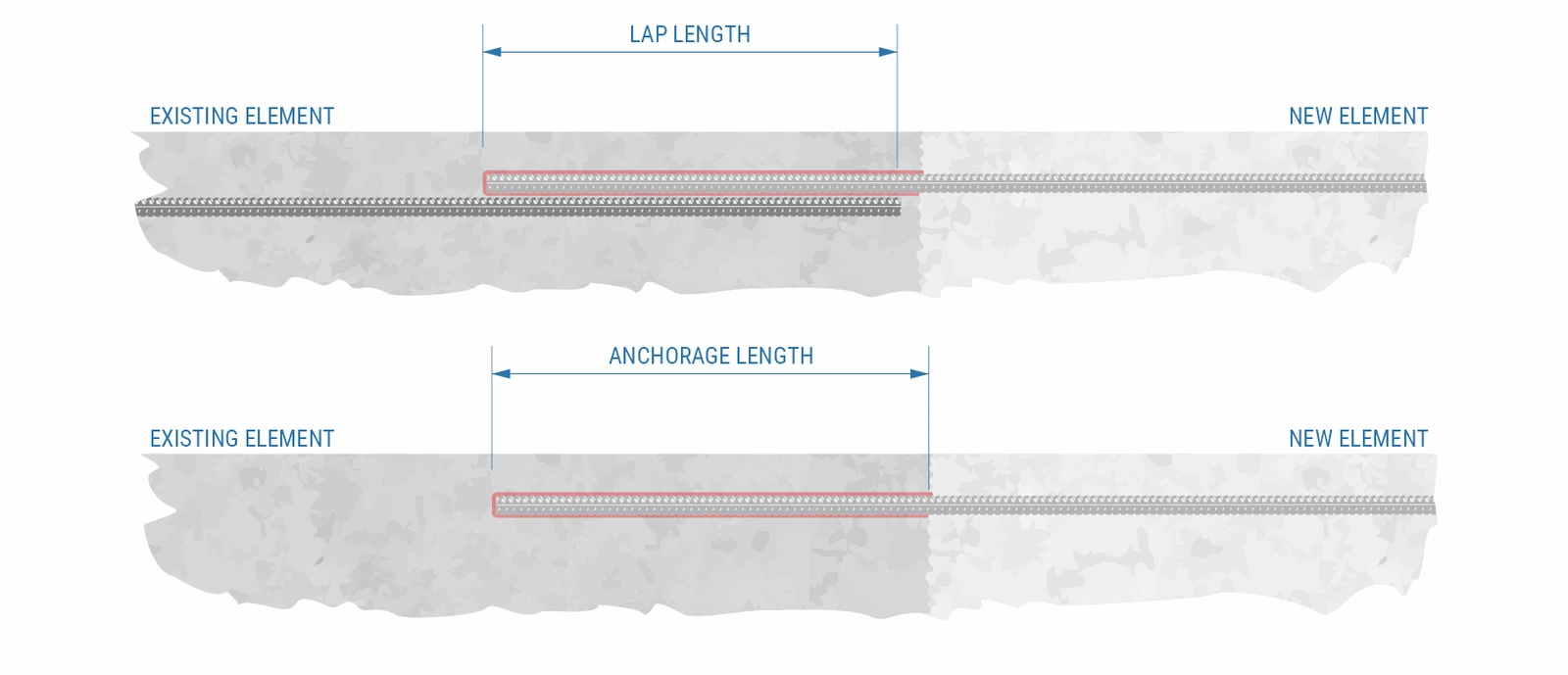 Two diagrams of post-installed bars in an existing element next to a new element: top, a lap splice where the post-installed bar overlaps an existing bar over the lap length; bottom, an end anchorage where the post-installed bar is anchored over the anchorage length